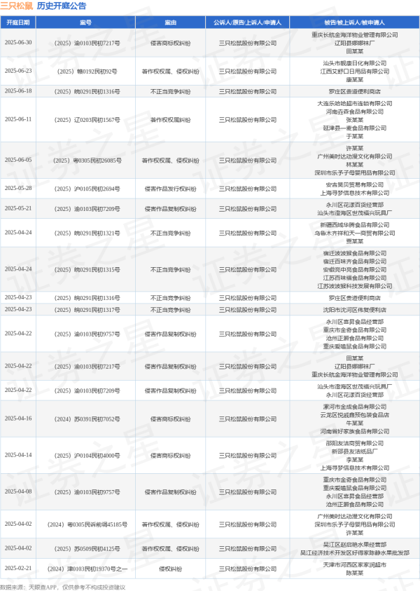 配资平开户 三只松鼠作为原告/上诉人的1起涉及不正当竞争纠纷的诉讼将于2025年6月18日开庭