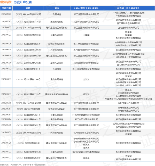 炒股配资最新信息 世贸装饰作为被告/被上诉人的1起涉及买卖合同纠纷的诉讼将于2025年6月18日开庭