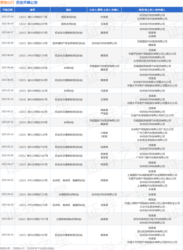 实盘杠杆平台 曹操出行作为被告/被上诉人的1起涉及机动车交通事故责任纠纷的诉讼将于2025年6月17日开庭