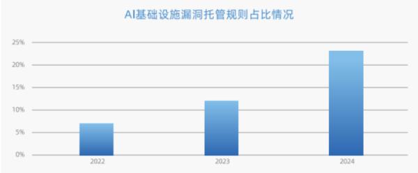 炒股配资平台网站 网宿科技报告：AI重塑攻防格局，体系化主动安全成趋势